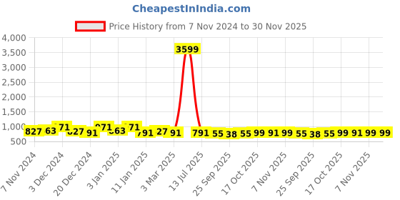 myntra.com Kuber Industries Grey & Blue Set Of 2 Geometric Printed 3 Seater Velvet Sofa Covers kuber industries Price History Graph from 7 Nov 2024 to 30 Nov 2025