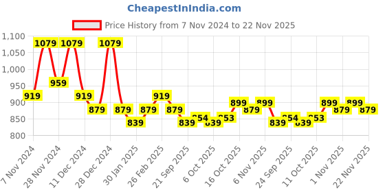 myntra.com Kuber Industries Grey & Blue Set Of 2 Printed 3 Seater Velvet Sofa Covers kuber industries Price History Graph from 7 Nov 2024 to 22 Nov 2025