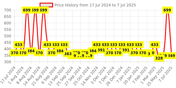 myntra.com Kuber Industries Grey & Blue Woven Design Dust Trapper Doormat kuber industries Price History Graph from 17 Jul 2024 to 7 Jul 2025