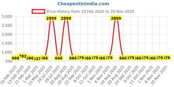 myntra.com Kuber Industries Grey and Brown 10 Pieces Checked Cotton Drawer Organisers kuber industries Price History Graph from 10 Feb 2025 to 20 Nov 2025