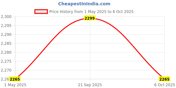 myntra.com Kuber Industries Grey & Brown 10 Pieces Cloth Storage Organisers With Handles kuber industries Price History Graph from 1 May 2025 to 6 Oct 2025