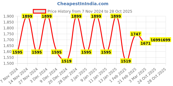 myntra.com Kuber Industries Grey & Brown 10 Pieces Printed 5-Seater Sofa Covers kuber industries Price History Graph from 7 Nov 2024 to 28 Oct 2025