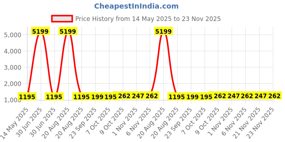 myntra.com Kuber Industries Grey & Brown 10 Pieces Printed Cotton Hanging Clothes Organisers kuber industries Price History Graph from 14 May 2025 to 23 Nov 2025