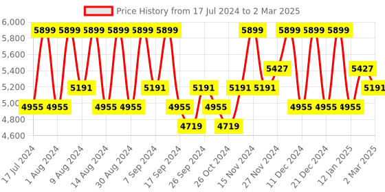 myntra.com Kuber Industries Grey & Brown 10 Pieces Printed Multi-Utility Organisers kuber industries Price History Graph from 17 Jul 2024 to 2 Mar 2025