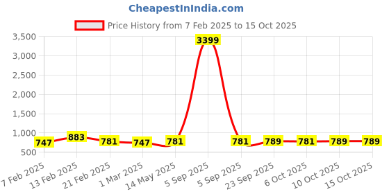 myntra.com Kuber Industries Grey & Brown 12 Pieces Checked Cotton Regular Saree Organisers kuber industries Price History Graph from 7 Feb 2025 to 14 Oct 2025