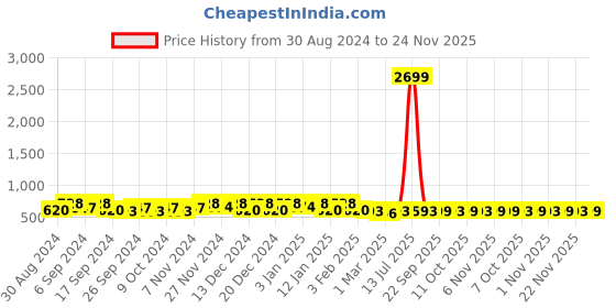 myntra.com Kuber Industries Grey & Brown 12 Pieces Multi Utility Organisers kuber industries Price History Graph from 30 Aug 2024 to 24 Nov 2025