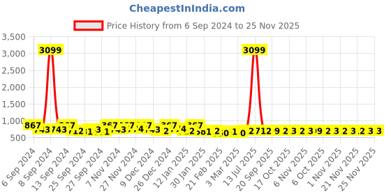 myntra.com Kuber Industries Grey & Brown 12 Pieces Striped Cotton 450 GSM Bath Towels kuber industries Price History Graph from 6 Sep 2024 to 24 Nov 2025