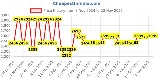 myntra.com Kuber Industries Grey & Brown 16 Pieces Printed 5-Seater Sofa Cover With Arms kuber industries Price History Graph from 7 Nov 2024 to 22 Nov 2025