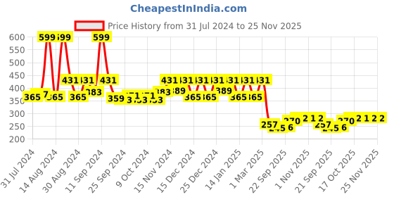 myntra.com Kuber Industries Grey & Brown 2 Pcs Brick Flower Planters kuber industries Price History Graph from 31 Jul 2024 to 24 Nov 2025