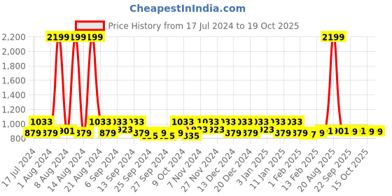 myntra.com Kuber Industries Grey & Brown 2-Pcs Striped Cotton Doormats kuber industries Price History Graph from 17 Jul 2024 to 18 Oct 2025