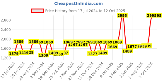 myntra.com Kuber Industries Grey & Brown 2 piece Solid Resin Soap Dispenser kuber industries Price History Graph from 17 Jul 2024 to 11 Oct 2025