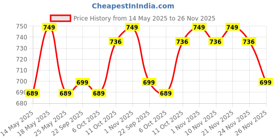 myntra.com Kuber Industries Grey & Brown 2 Pieces Anti-Slip Bathroom Stools kuber industries Price History Graph from 14 May 2025 to 24 Nov 2025