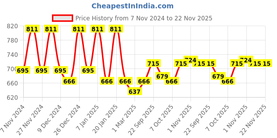 myntra.com Kuber Industries Grey & Brown 2 Pieces Floral Waterproof 6-Seater Table Cover kuber industries Price History Graph from 7 Nov 2024 to 22 Nov 2025