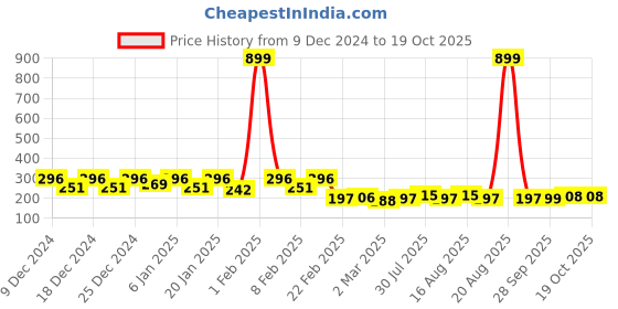 myntra.com Kuber Industries Grey & Brown 2 Pieces Multi Purpose Small Bucket- 5ltr kuber industries Price History Graph from 9 Dec 2024 to 18 Oct 2025