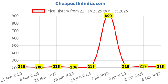 myntra.com Kuber Industries Grey and Brown 2 Pieces Multi-Utility Storage Basket Organisers kuber industries Price History Graph from 22 Feb 2025 to 6 Oct 2025