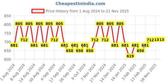 myntra.com Kuber Industries Grey & Brown 2 Pieces Printed Cotton 150 GSM Bath Towel kuber industries Price History Graph from 1 Aug 2024 to 19 Nov 2025