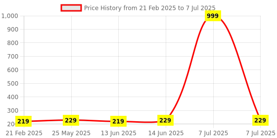 myntra.com Kuber Industries Grey & Brown 2 Pieces Printed Regular Multi-Utility Organisers kuber industries Price History Graph from 21 Feb 2025 to 7 Jul 2025