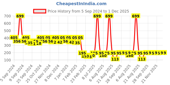 myntra.com Kuber Industries Grey & Brown 2 Pieces Striped Cotton 450 GSM Bath Towel kuber industries Price History Graph from 5 Sep 2024 to 30 Nov 2025
