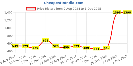myntra.com Kuber Industries Grey & Brown 2 Pieces Striped Doormat kuber industries Price History Graph from 9 Aug 2024 to 1 Dec 2025
