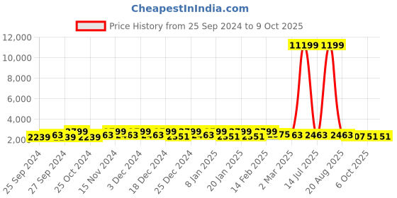 myntra.com Kuber Industries Grey & Brown 2 Pieces Textured Foldable Organisers kuber industries Price History Graph from 25 Sep 2024 to 9 Oct 2025