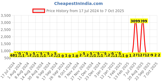 myntra.com Kuber Industries Grey & Brown 24 Pieces Regular Multi-Utility Organisers kuber industries Price History Graph from 17 Jul 2024 to 7 Oct 2025