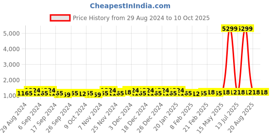 myntra.com Kuber Industries Grey & Brown 24 Pieces Separator Organisers kuber industries Price History Graph from 29 Aug 2024 to 9 Oct 2025
