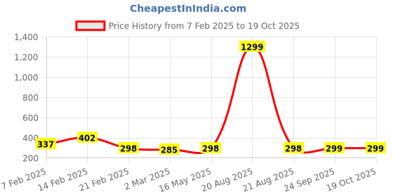 myntra.com Kuber Industries Grey & Brown 2Pieces Checked Mesh Cotton Hanging Saree Storage Organisers kuber industries Price History Graph from 7 Feb 2025 to 18 Oct 2025