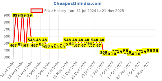 myntra.com Kuber Industries Grey & Brown 3 Pcs Planters kuber industries Price History Graph from 31 Jul 2024 to 21 Nov 2025