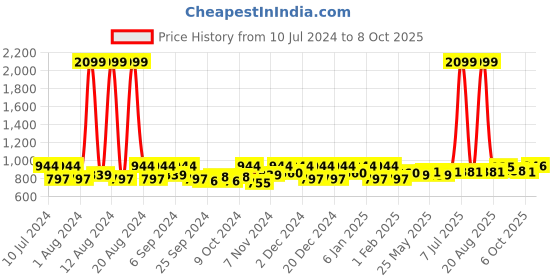 myntra.com Kuber Industries Grey & Brown 3 Pcs Swinging Lid Wet & Dry Dustbin 10 L kuber industries Price History Graph from 10 Jul 2024 to 8 Oct 2025
