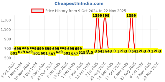 myntra.com Kuber Industries Grey & Brown 3 Pieces Abstract Printed Plastic Bathroom Step Stools kuber industries Price History Graph from 9 Oct 2024 to 22 Nov 2025
