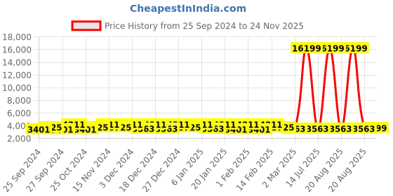 myntra.com Kuber Industries Grey & Brown 3 Pieces Multi-Utility Organisers kuber industries Price History Graph from 25 Sep 2024 to 24 Nov 2025