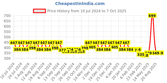 myntra.com Kuber Industries Grey & Brown 3 Pieces Open Dustbins 7 L Each kuber industries Price History Graph from 10 Jul 2024 to 7 Oct 2025