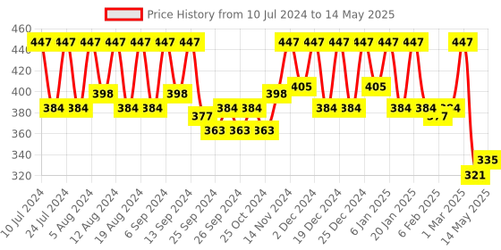 myntra.com Kuber Industries Grey & Brown 3 Pieces Open Dustbins 7 L Each kuber industries Price History Graph from 10 Jul 2024 to 14 May 2025
