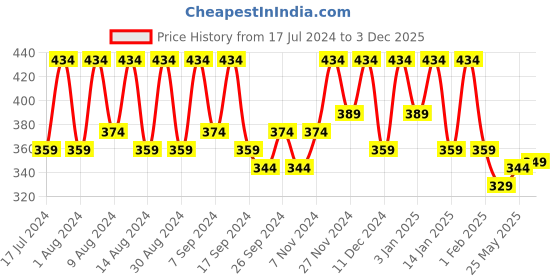 myntra.com Kuber Industries Grey & Brown 3 Pieces Printed Multi-Utility Organisers kuber industries Price History Graph from 17 Jul 2024 to 3 Dec 2025