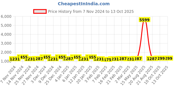 myntra.com Kuber Industries  Grey & Brown 3 Pieces Printed Water Resistant Shelf Liner kuber industries Price History Graph from 7 Nov 2024 to 13 Oct 2025