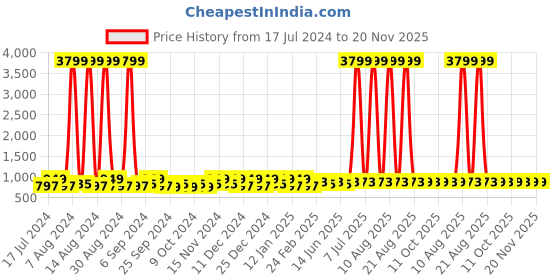 myntra.com Kuber Industries Grey & Brown 3 Pieces Self Design Reusable Jewellery Organisers kuber industries Price History Graph from 17 Jul 2024 to 20 Nov 2025