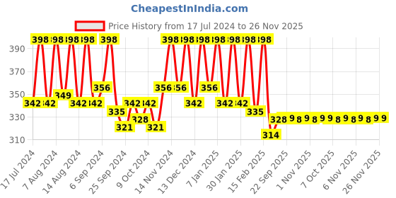 myntra.com Kuber Industries Grey & Brown 3 Pieces Striped Anti-Skid Oval Shaped Doormats kuber industries Price History Graph from 17 Jul 2024 to 26 Nov 2025
