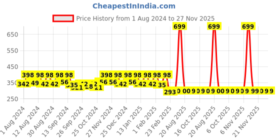 myntra.com Kuber Industries Grey & Brown 3Pcs Classic Bath Accessories Set 5l kuber industries Price History Graph from 1 Aug 2024 to 27 Nov 2025