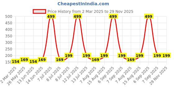 myntra.com Kuber Industries Grey & Brown 4 piece Solid Plastic Bath Accessories Set kuber industries Price History Graph from 2 Mar 2025 to 29 Nov 2025