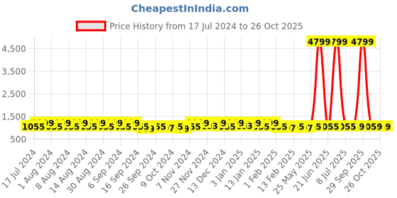 myntra.com Kuber Industries Grey & Brown 4 Pieces Bucket with Lid 18 L kuber industries Price History Graph from 17 Jul 2024 to 26 Oct 2025