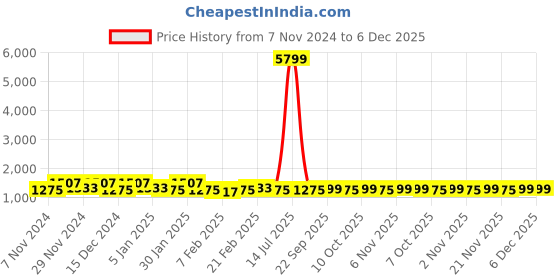 myntra.com Kuber Industries Grey & Brown 4 Pieces Checked Cotton Chair Pads kuber industries Price History Graph from 7 Nov 2024 to 5 Dec 2025