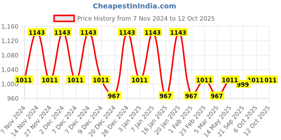 myntra.com Kuber Industries Grey & Brown 4 Pieces Checked Cotton Laundry Bags With Handle 60 l kuber industries Price History Graph from 7 Nov 2024 to 11 Oct 2025