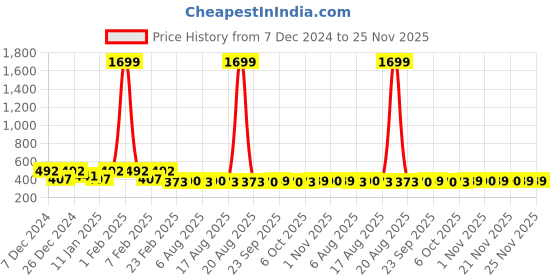 myntra.com Kuber Industries Grey & Brown 4 Pieces Classic Matte Bath Accessories Set 5 L each kuber industries Price History Graph from 7 Dec 2024 to 25 Nov 2025