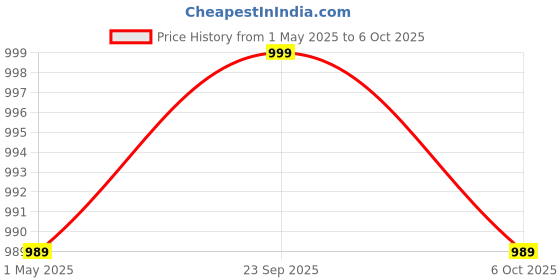 myntra.com Kuber Industries Grey & Brown 4 Pieces Cloth Storage Organisers With Handles kuber industries Price History Graph from 1 May 2025 to 5 Oct 2025