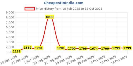 myntra.com Kuber Industries Grey & Brown 4 Pieces Floral Printed Bucket 18L kuber industries Price History Graph from 18 Feb 2025 to 18 Oct 2025