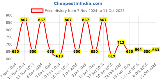 myntra.com Kuber Industries Grey & Brown 4 Pieces Printed 2-Seater Sofa Covers With Arms kuber industries Price History Graph from 7 Nov 2024 to 11 Oct 2025