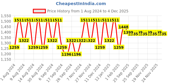 myntra.com Kuber Industries Grey & Brown 4 Pieces Printed Cotton 150 GSM Bath Towel kuber industries Price History Graph from 1 Aug 2024 to 4 Dec 2025