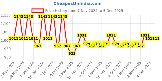 myntra.com Kuber Industries Grey & Brown 4 Pieces Printed Cotton Laundry Bags 60 l kuber industries Price History Graph from 7 Nov 2024 to 5 Dec 2025