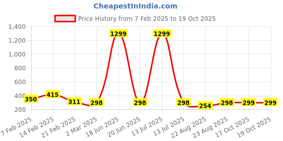 myntra.com Kuber Industries Grey & Brown 4 Pieces Printed Cotton Regular Saree Organisers kuber industries Price History Graph from 7 Feb 2025 to 17 Oct 2025