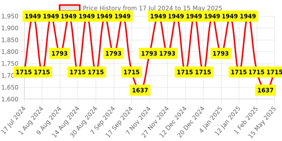 myntra.com Kuber Industries Grey & Brown 4 Pieces Printed Drawer Organiser kuber industries Price History Graph from 17 Jul 2024 to 15 May 2025